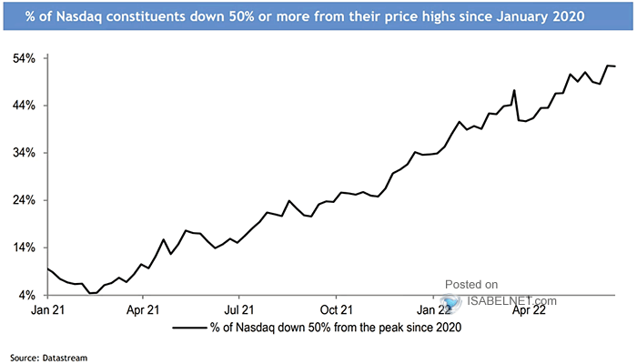 % of Nasdaq Constituents Down 50% or More from their Price Highs