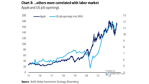 Apple and U.S. Job Openings