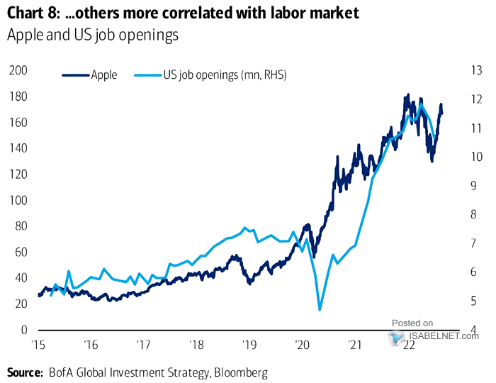 Apple and U.S. Job Openings