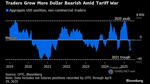 Bloomberg Dollar Spot Index and USD Bets Leveraged Funds