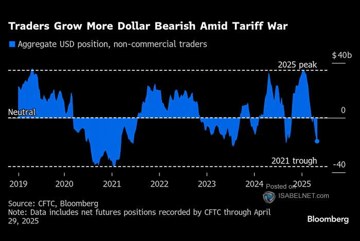 Bloomberg Dollar Spot Index and USD Bets Leveraged Funds