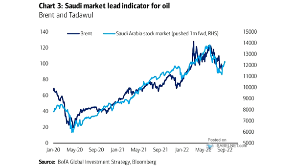 Brent Crude Oil and Saudi Arabia Stock Market