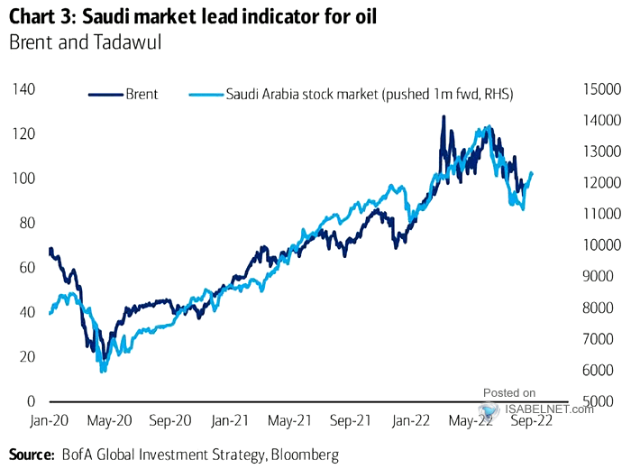 Brent Crude Oil and Saudi Arabia Stock Market