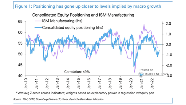 Consolidated Equity Positioning and ISM Manufacturing