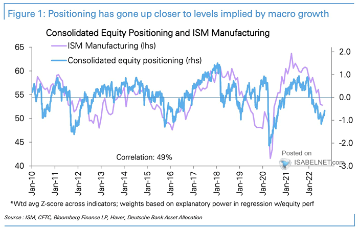 Consolidated Equity Positioning and ISM Manufacturing