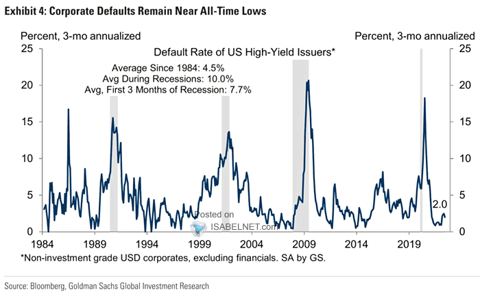 Default Rate of U.S. High-Yield Issuers