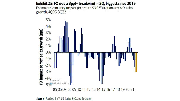 Estimated Currency Impact to S&P 500 YoY Sales Growth
