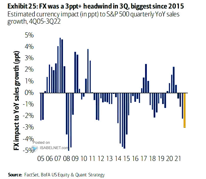 Estimated Currency Impact to S&P 500 YoY Sales Growth