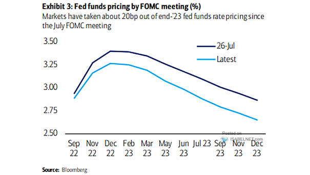 Fed Funds Pricing by FOMC Meeting