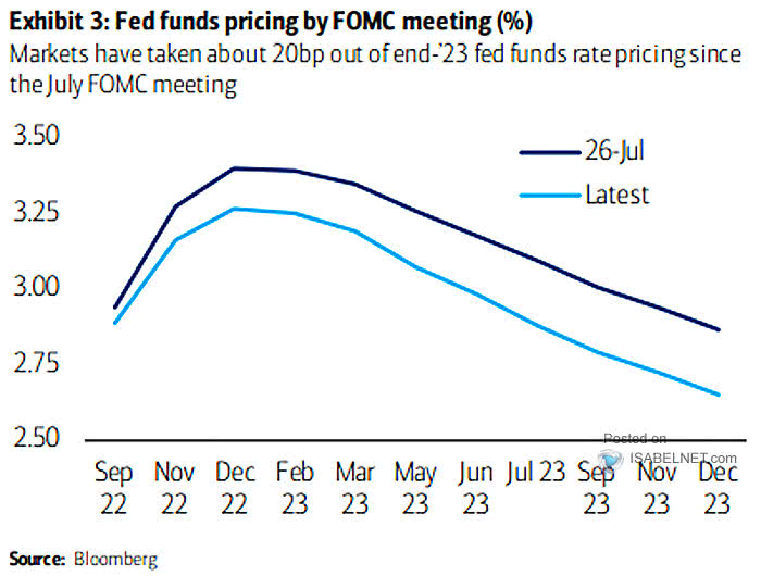 Fed Funds Pricing by FOMC Meeting