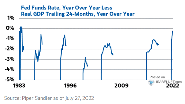 Fed Funds Rate YoY Less Real GDP Trailings 24-Months YoY