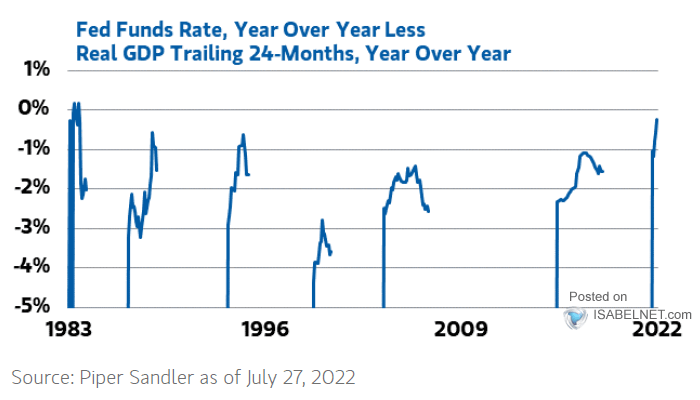 Fed Funds Rate YoY Less Real GDP Trailings 24-Months YoY