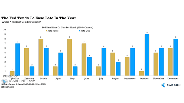 Fed Rate Hikes or Cuts per Month