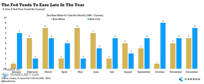 Fed Rate Hikes or Cuts per Month