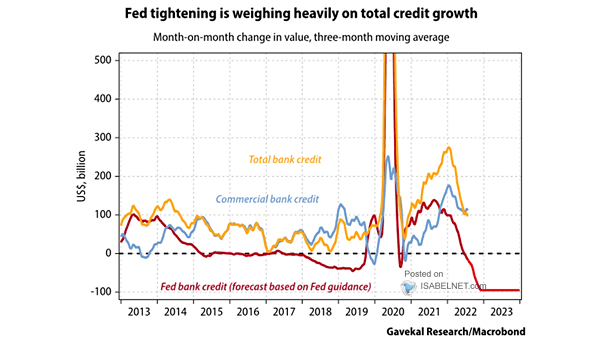 Fed Tightening and Total Credit Growth