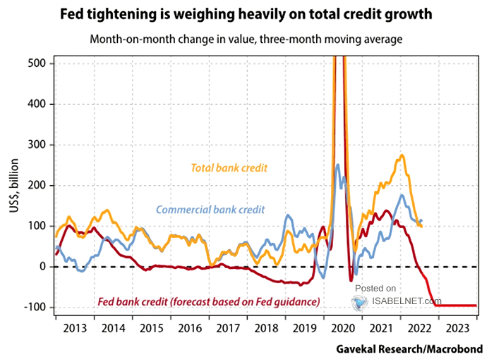 Fed Tightening and Total Credit Growth