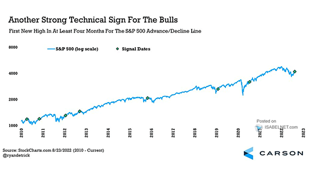 First New High in at Least Four Months for the S&P 500 Advance-Decline Line