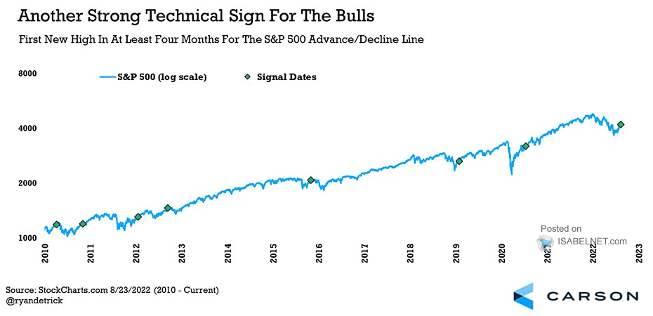 First New High in at Least Four Months for the S&P 500 Advance-Decline Line