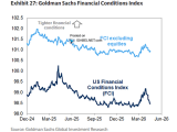 GS Financial Conditions Index