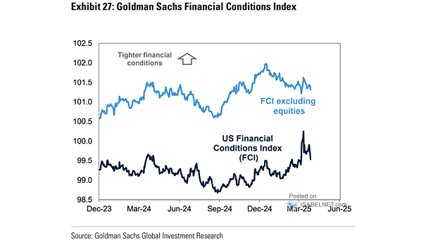 GS U.S. Financial Conditions Index