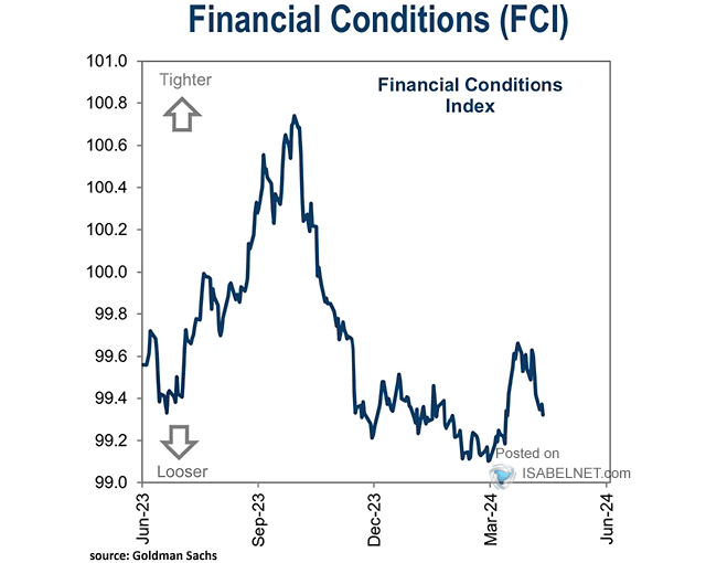 GS U.S. Financial Conditions Index
