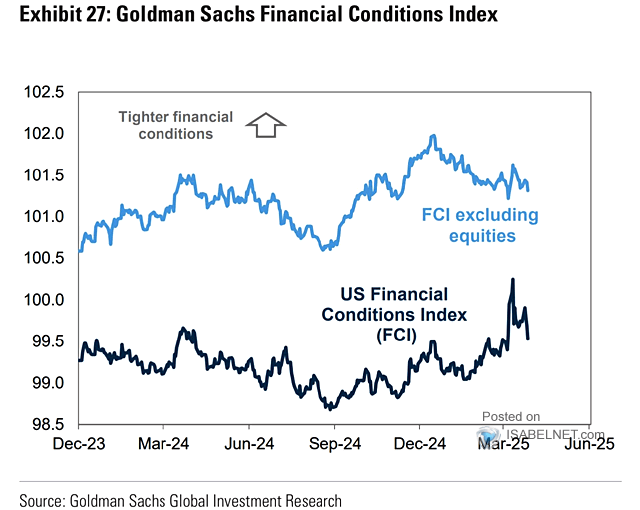 GS U.S. Financial Conditions Index