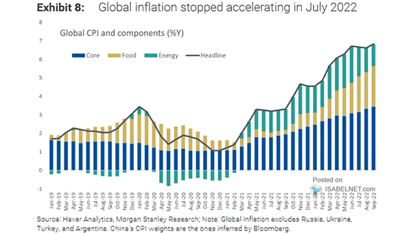 Global CPI and Components