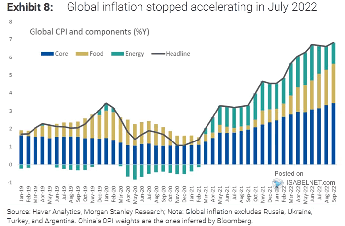 Global CPI and Components