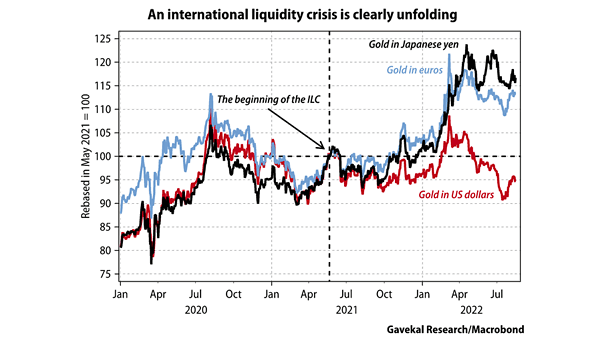 Gold in U.S. Dollar vs. Gold in Japanese Yen vs. Gold in Euros