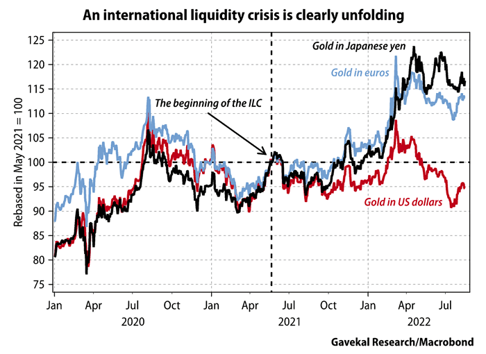 Gold in U.S. Dollar vs. Gold in Japanese Yen vs. Gold in Euros