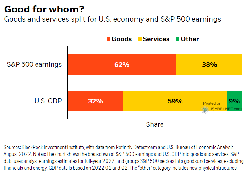 Goods and Services Split for U.S. Economy and S&P 500 Earnings