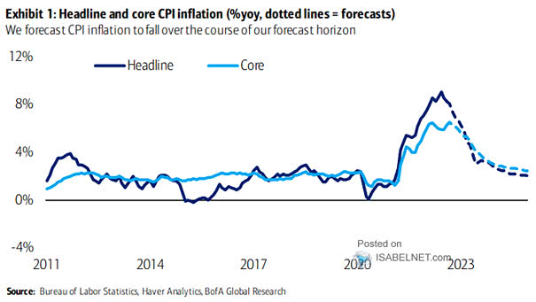 Headline and Core CPI Inflation Forecasts