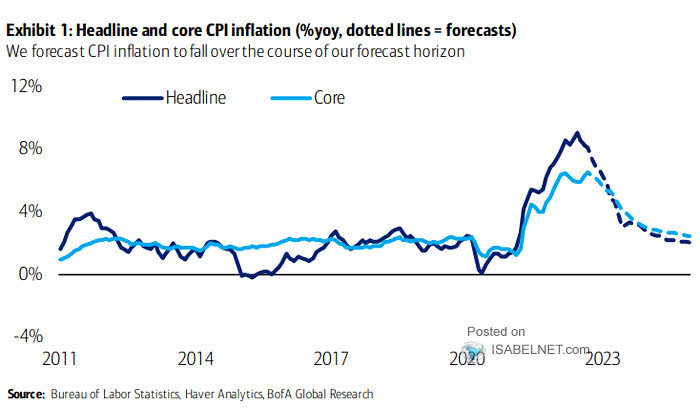 Headline and Core CPI Inflation Forecasts