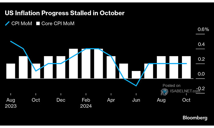 U.S. Headline and Core CPI Inflation