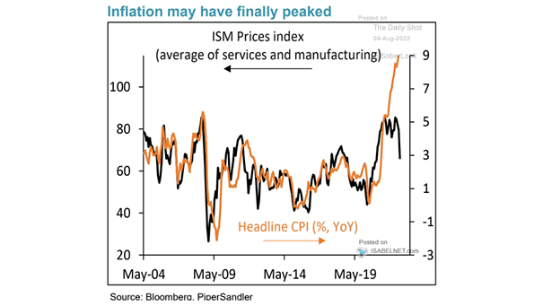 ISM Prices Index vs. U.S. Headling CPI