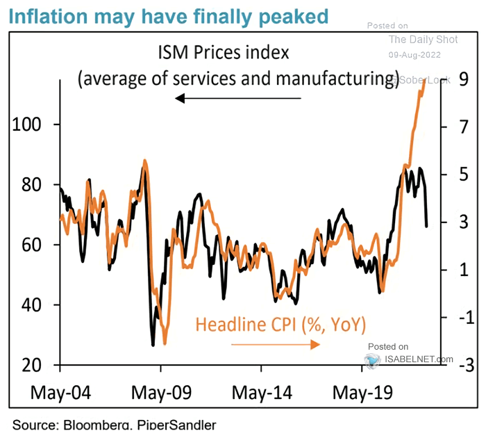 ISM Prices Index vs. U.S. Headling CPI