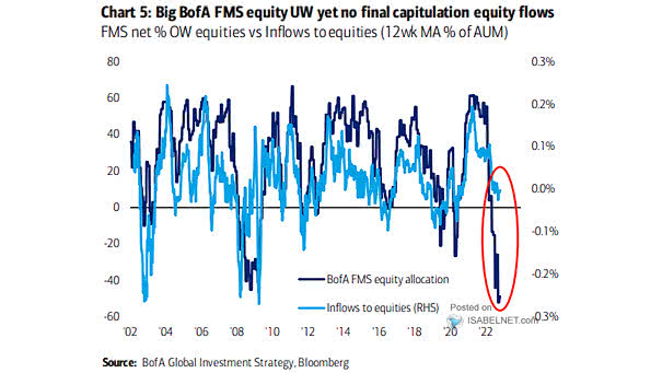 Inflows to Equities vs. Allocations to Equities