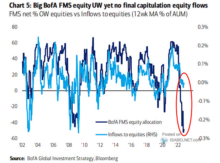Inflows to Equities vs. Allocations to Equities