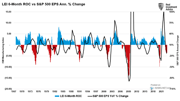 LEI 6-Month ROC vs. S&P 500 EPS Annual % Change