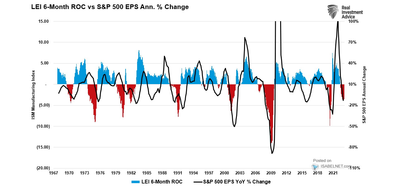 LEI 6-Month ROC vs. S&P 500 EPS Annual % Change
