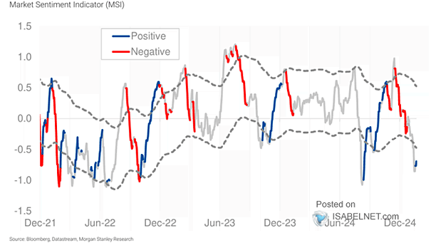 Market Sentiment Indicator