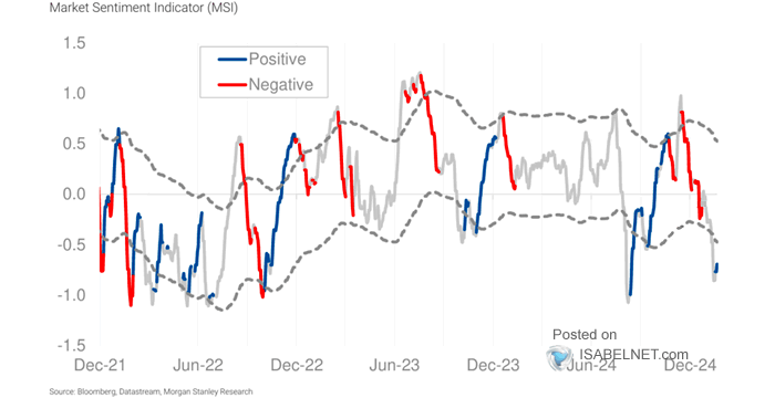 Market Sentiment Indicator