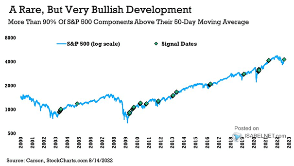 More than 90% of S&P 500 Components Above their 50-Day Moving Average