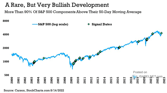 More than 90% of S&P 500 Components Above their 50-Day Moving Average