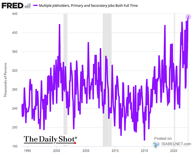 Multiple Jobholders, Primary and Secondary Jobs Full Time