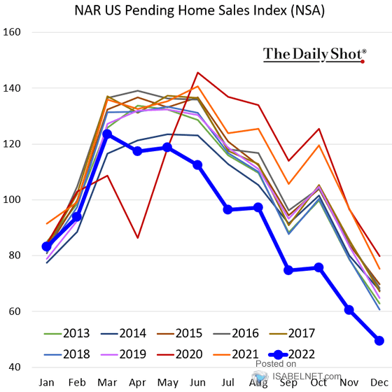 NAR U.S. Pending Home Sales Index