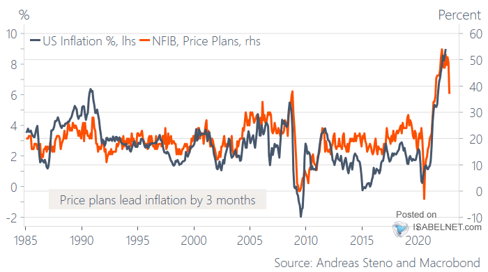 NFIB Price Plans and U.S. Inflation