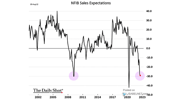 NFIB Sales Expectations