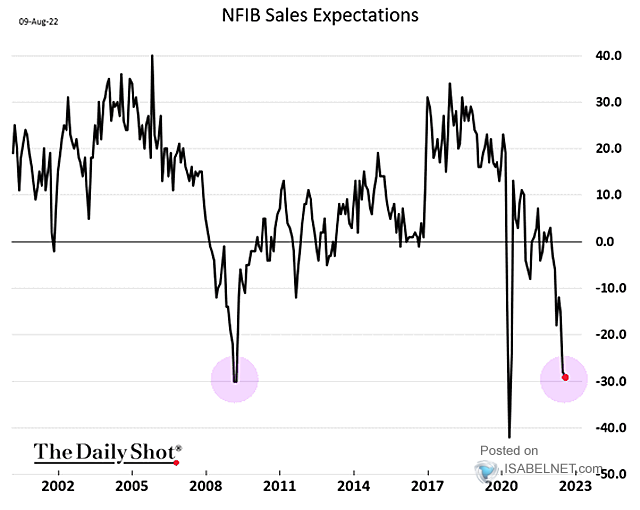 NFIB Sales Expectations