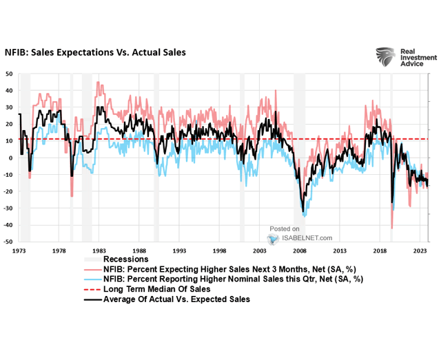 NFIB Sales Expectations